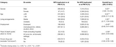 Trends in Mortality From Novel Psychoactive Substances as “Legal Highs”: Gender Differences in Manner of Death and Implications for Risk Differences for Women